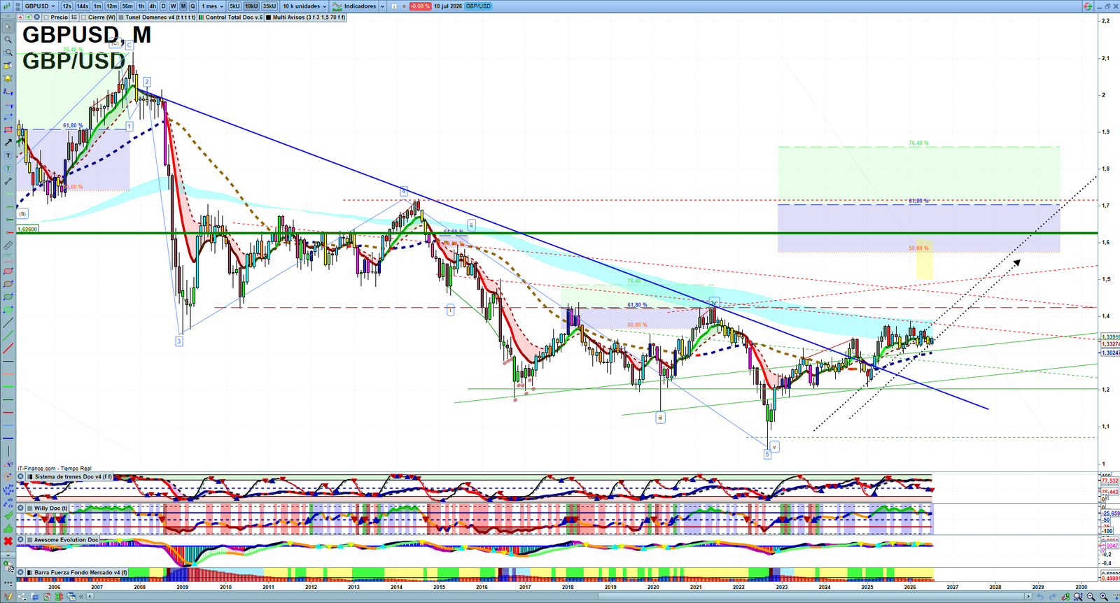 GBPUSD monthly technical analysis chart with trend structure, support and resistance levels